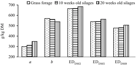 Figure 3. The influence of ensiling on degradability parameters (a = portion of DM solubilized at initiation of incu-bation (time 0); b = fraction of DM potentially degradable in the rumen; EDDM2, EDDM5 and EDDM8 = effective degradability of DM calculated for each ingredient assuming the rumen solid outflow rates of 0.02, 0.05 and 0.08 h–1)