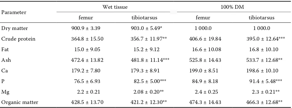 Table 4. The levels (g/kg) of selected parameters of bone metabolism of the femur and tibiotarsus in 40-day-old male broiler chickens (wet bone tissues and 100% DM)1