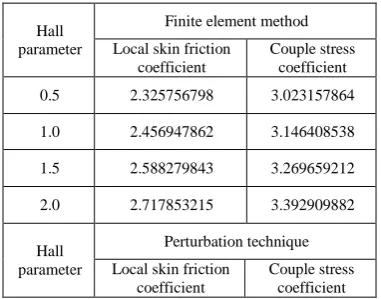 Table 3: Comparison of local Sherwood number with   Gr = 6.0, Gc = 5.0, Pr = 0.71, F = 0.5, m = 0.5, and t = 0.5 