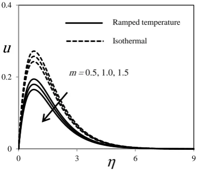 Fig. 2 illustrates that the primary velocity retards  near the plate when Hall parameter m increases