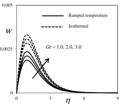 Fig. 8. Primary velocity profiles at m = 0.5, GrGc = 5, Pr = 0.71, Sc = 0.6, and t = 0.5