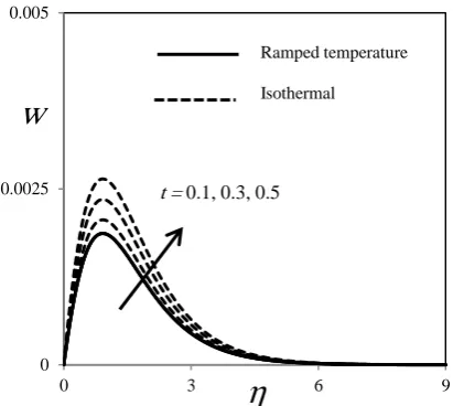 Fig. 11. Secondary velocity profiles at  m = 0.5, Gr = 6, Gc = 5, Pr = 0.71, Sc = 0.6, and F = 5