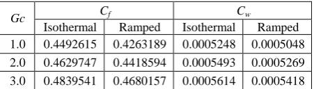 Table 7: Effects of M on Cf and Cw under isothermal and ramped temperatures 