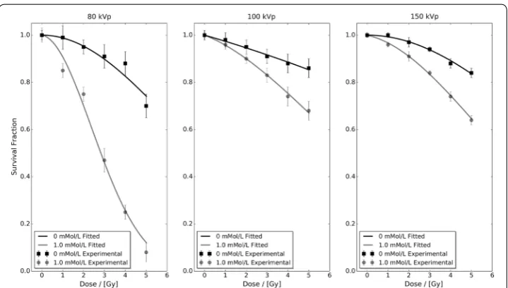 Fig. 1 Bovine aortic endothelial cell (BAEC) cell survival fraction as a function of administered 1.9 nm AuNP concentration (0 and 1.0 mMol/L), dose and incident photon spectra (80, 100 and 150 kVp) obtained using a superficial X-ray therapy (SXRT) machine