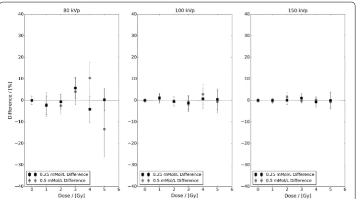 Fig. 4 The percentage difference of the 0.25 and 0.5 mMol/L experimental data in Fig. fitted linear-quadratic responses obtained utilising the same protocols as Table 2 with respect to their 1