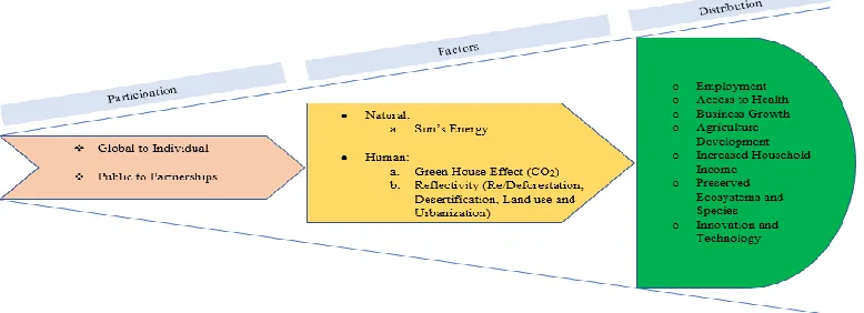 Figure 1: The Optimal Model of the Rwandan Climate Change  