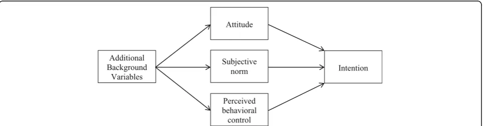 Fig. 1 Theory of planned behavior with additional background variables as precursor variables Source: reproduced with permission from Springer,Hennessy et al., 2010