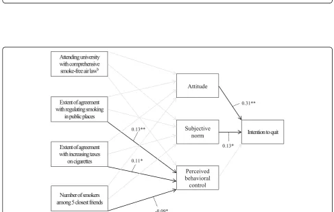 Fig. 2 Path coefficients for a model predicting intention to take measures to quit among Texas adult smokers (N = 395): Texas, United States,2007 Note: The effects of precursor background variables on three global constructs of the theory of planned behavi