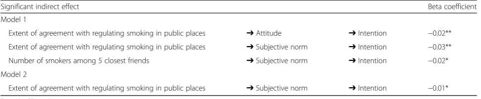 Table 2 Significant indirect effects of precursor background variables on quitting-related intentions: Texas, United States, 2007(Model 1) and Indiana, United States, 2009 (Model 2)