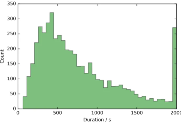 Figure 5: The duration of 5000 citibike journeys. Note the effect caused by thresholding at 2000s.