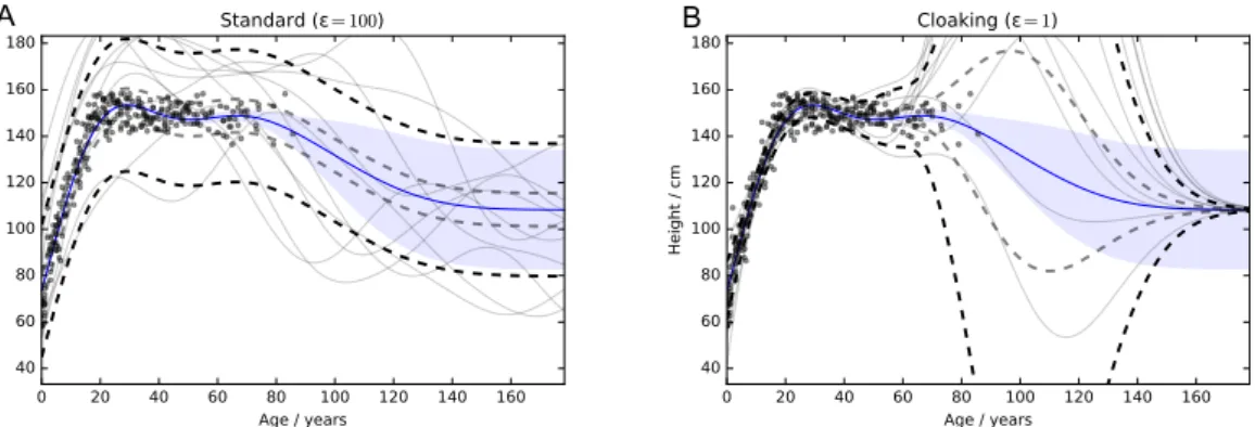 Figure 1: Heights and ages of female !Kung San. Figure A, standard GP method. Figure B, cloaking method