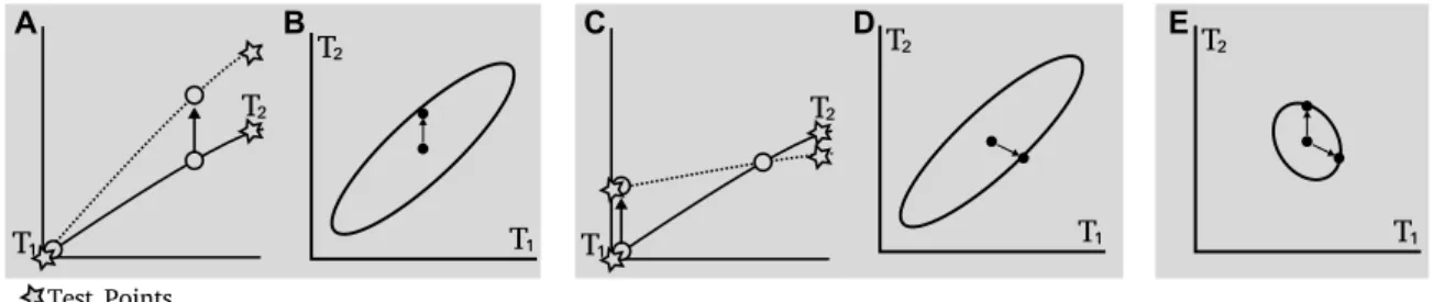 Figure 2: Figures A and C illustrate the perturbation of a pair of training points (circles) and the effect on a pair of test points T 1 and T 2 (stars)