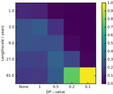 Figure 4: Effect of varying the differential privacy parameter, ε, on the likelihood of selecting each lengthscale