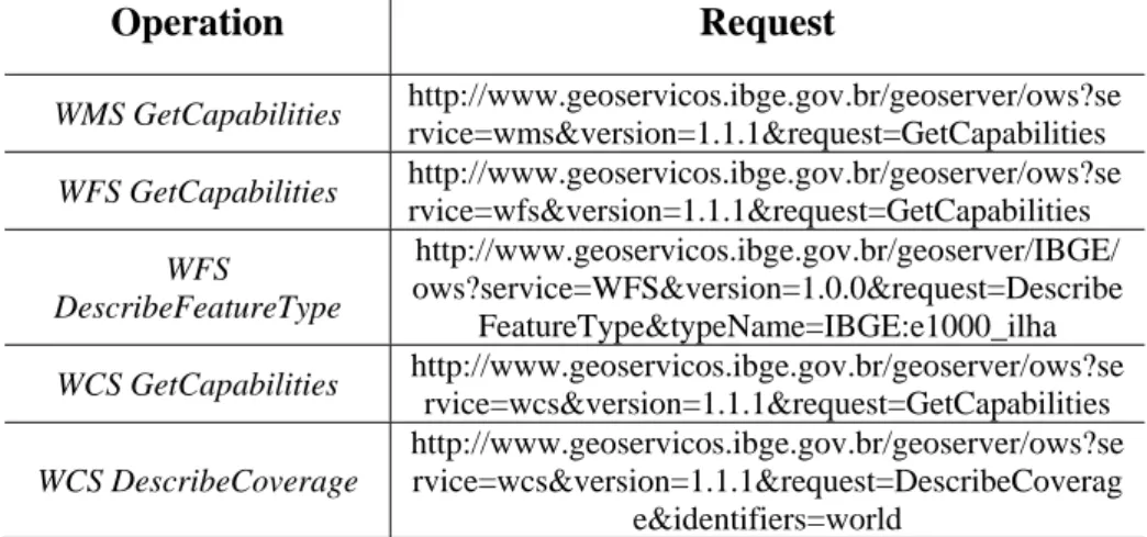 Table 1 – Valid requests for OGC web services. 