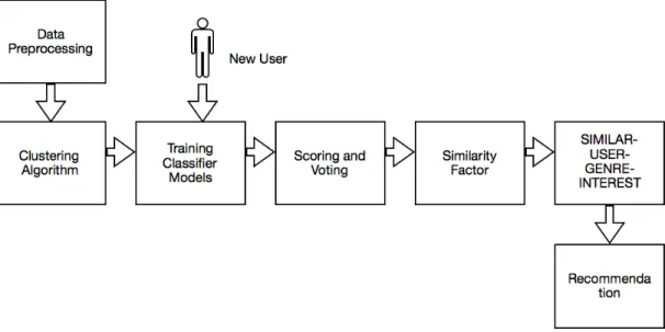 Figure 1: Pipeline for Proposed Solution