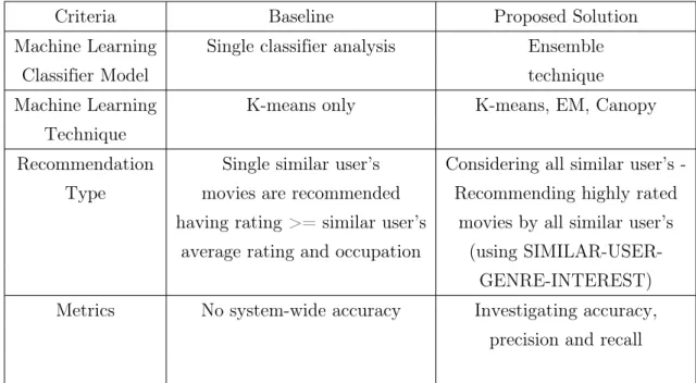 Table 1: Differences between Proposed Solution and Baseline