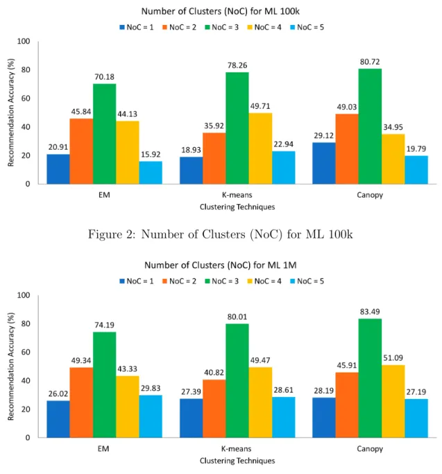 Figure 3: Number of Clusters (NoC) for ML 1M