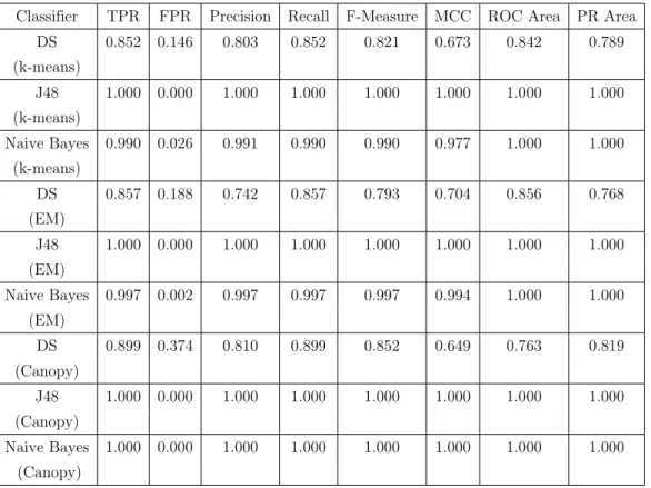 Table 2: WEKA metrics for K-means, EM and Canopy (100k)