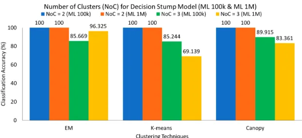 Figure 8: Number of Clusters (NoC) for Decision Stump Model (ML 100k &amp; ML 1M)