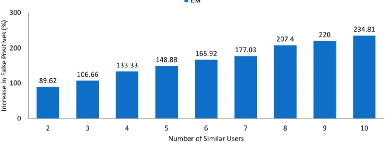 Figure 10: Percentage Increase in False Positives (compared to 1 similar user) on Increasing Number of Similar Users in Baseline for ML 1M using EM clustering