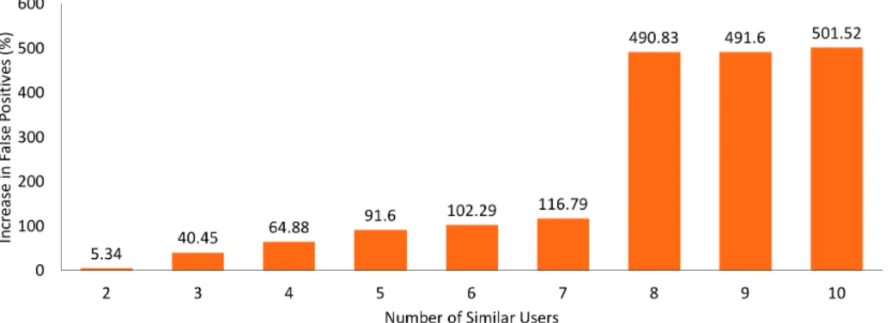 Figure 11: Percentage Increase in False Positives (compared to 1 similar user) on Increasing Number of Similar Users in Baseline for ML 100k using K-means clustering