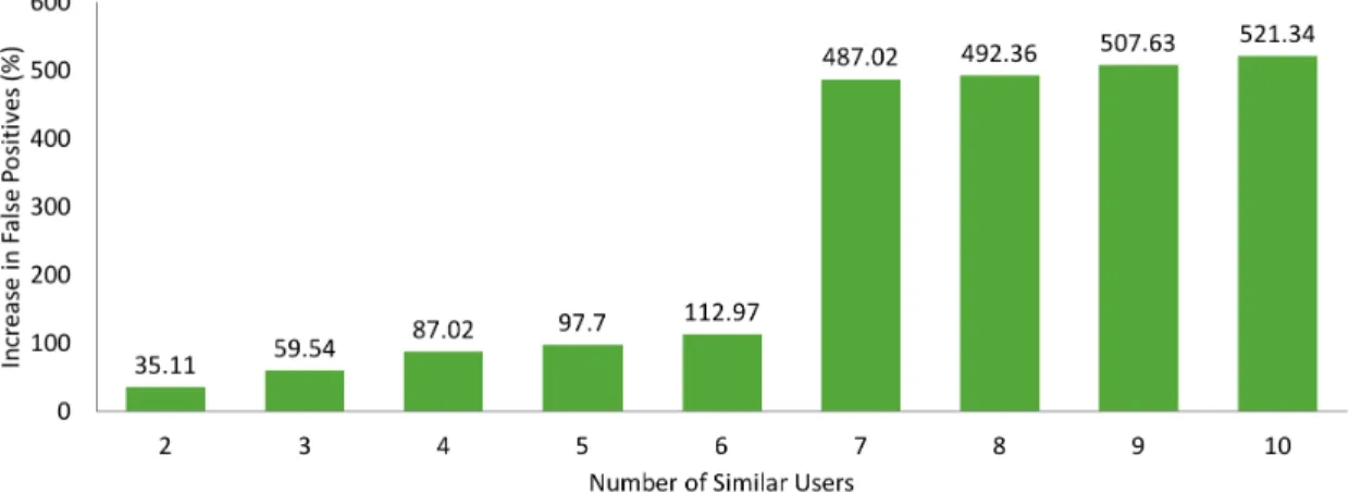 Figure 13: Percentage Increase in False Positives (compared to 1 similar user) on Increasing Number of Similar Users in Baseline for ML 100k using Canopy clustering