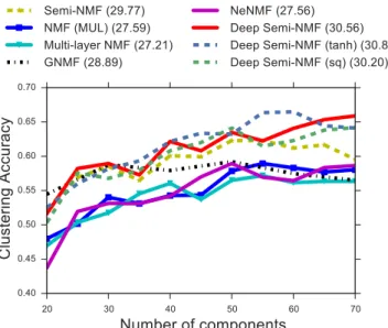 Fig. 7. XM2VTS-Pixel Intensities: Accuracy for clus- clus-tering based on the representations learned by each model with respect to identities