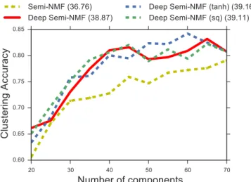 Fig. 9. XM2VTS-IGO: Accuracy scores on clustering based on the representations learned by each model with respect to identities