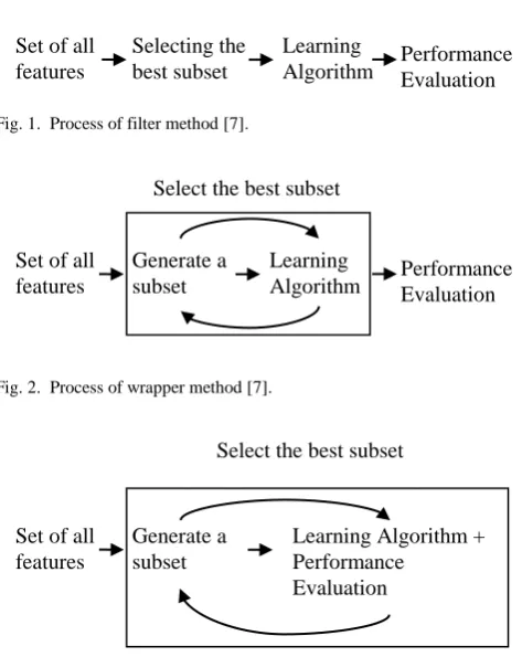 Fig. 2.  Process of wrapper method [7].  