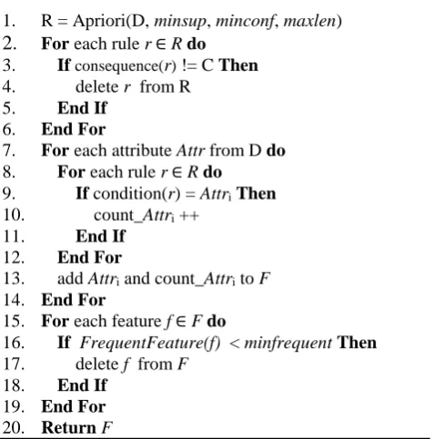 Fig. 5.  Running example of feature selection based on association rule  mining.  