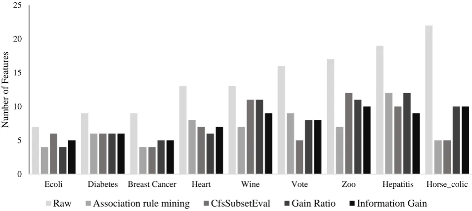 Fig. 8.  The number of features comparison of the four feature selection algorithms.  
