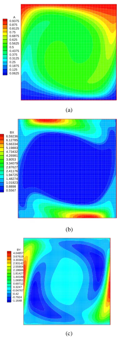 Fig. 6. Contours of variables: (a) contours of magnetic potential A, (b) contours of magnetic field in the X direction (Bx), and (c) contours of magnetic field in the Y direction (By) at Rem=10–1 and Ha=80 