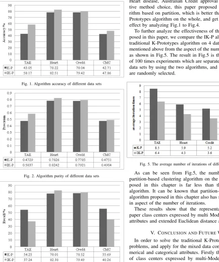 Fig. 1. Algorithm accuracy of different data sets
