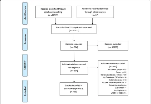 Figure 2 Publication frequency for studies included in systematic review.