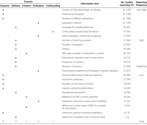 Table 3 Summary of the reporting of the data items for included studies (n = 25)