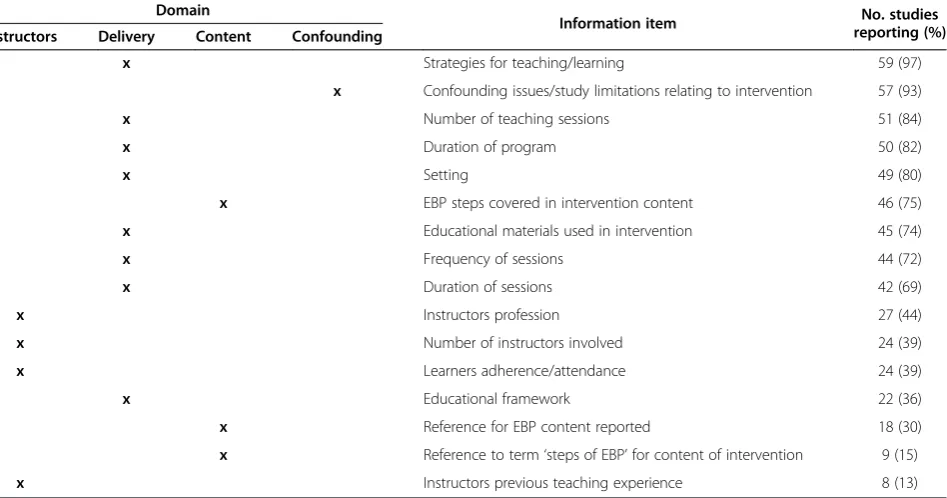 Table 4 Items specific to the reporting of interventions (n = 16) allocated to the TIDIER framework