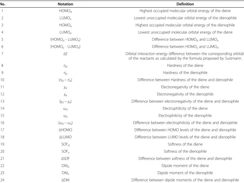 Table 1 List of calculated quantum chemical properties used in this study