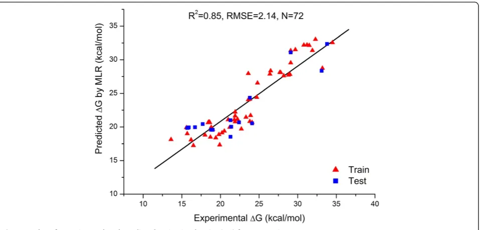 Figure 2 Comparison between experimental and predicted ΔG values.