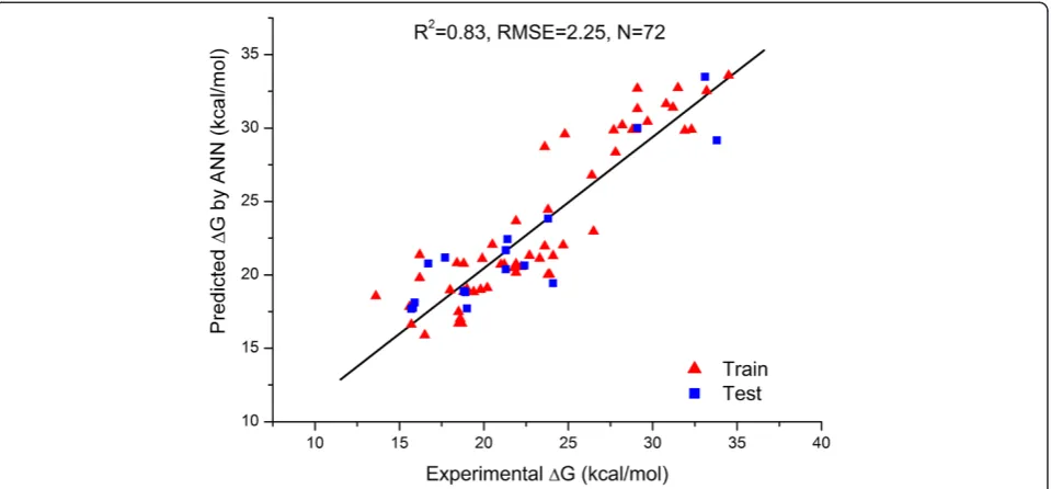 Figure 3 Comparison of experimental activation barriers with those predicted by ANN-model.