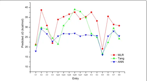 Figure 4 Predicted activation barriers for new reactions listed in Additional file 3: Table S2