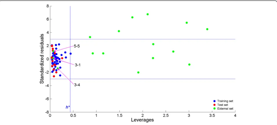 Figure 5 Assessment of the applicability domain for the MLR model.
