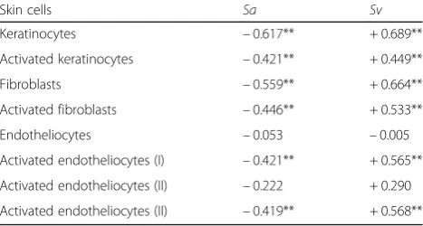 Table 2 Correlation between skin roughness parameters andage difference BA – CA