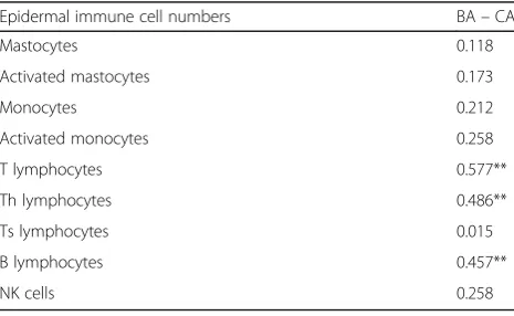 Table 5 Correlation between epidermal cell profile parametersand age difference BA – CA