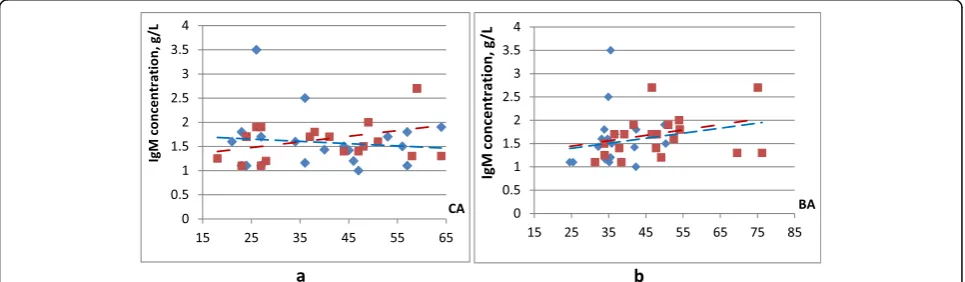 Fig. 1 Changes in the blood concentrations of immunoglobulin M plotted against the chronologic (a) and biologic (b) age