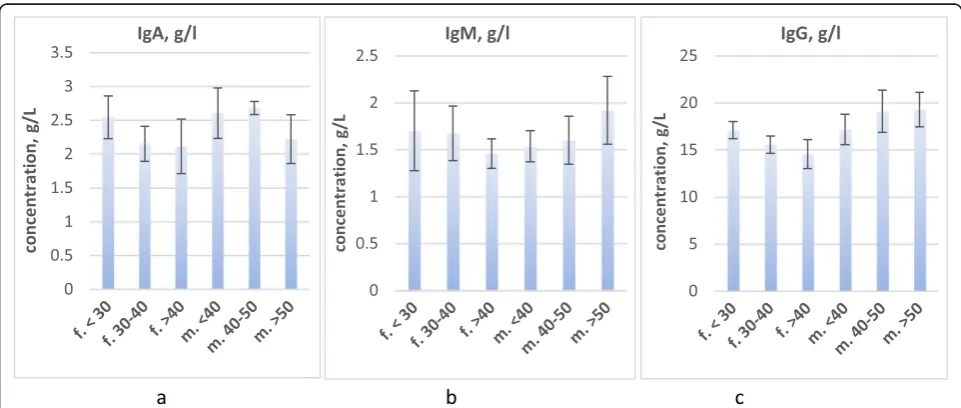 Fig. 2 Changes in the blood concentration of immunoglobulin M plotted againstpolynomial fit: dotted line)0.0009 a biologic and chronologic age difference BA − CA, andnormalized age difference (BA − CA)/BA