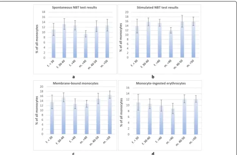 Fig. 4 Functional activity of the blood monocytes for the sub-population groups selected according to theResults of spontaneous ( “critical” chronologic age approach.a) and stimulated (b) NBT tests