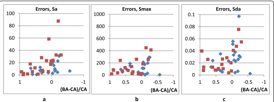Table 1 Trend lines for the dependencies of skin roughness parameters on the age difference (x = BA – CA) for male and femaleparticipants
