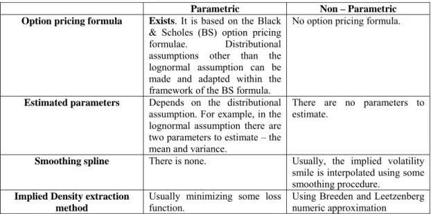 Table 2: Main characteristics of parametric and non-parametric methods
