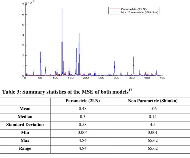 Table 3: Summary statistics of the MSE of both models 17