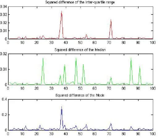 Table 5 presents the results obtained from the GMM procedure that was run for both PIT  transformations